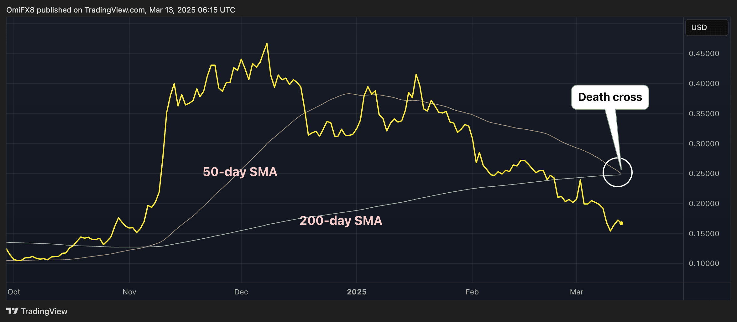 coindesk-market-update-xrp-doge-btc-3816.png